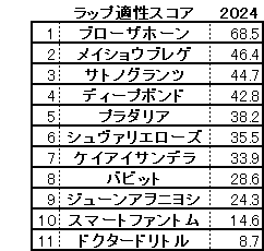 2024　京都大賞典　スコア